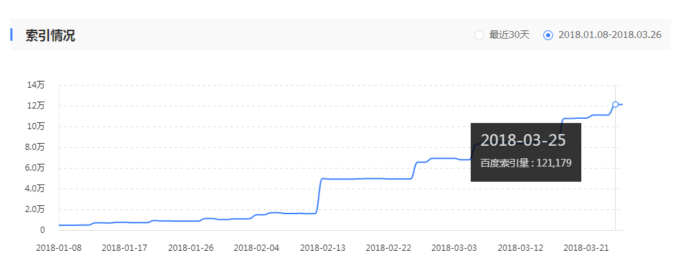 網站收錄從4000到到12萬.png